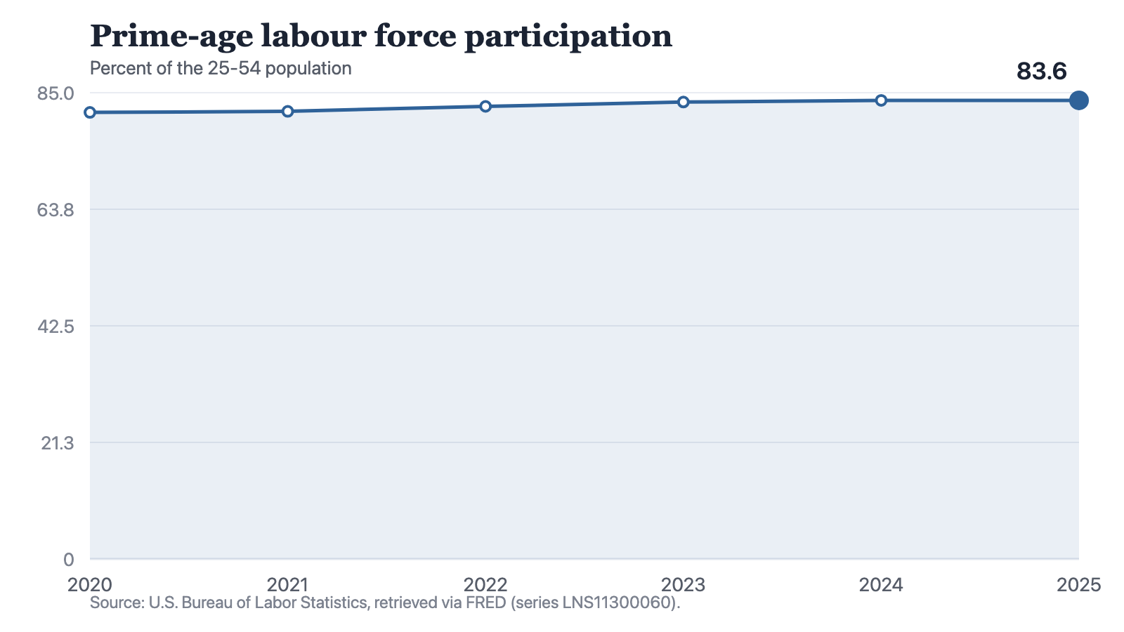 A line chart of prime-age labour force participation as a percentage of the 25 to 54 population: 81.4 percent in 2020, 81.6 in 2021, 82.5 in 2022, 83.3 in 2023, 83.6 in 2024 and 83.6 in 2025. The line rises at each of the first four steps, by the most at the step into 2022, and is level between 2024 and 2025.