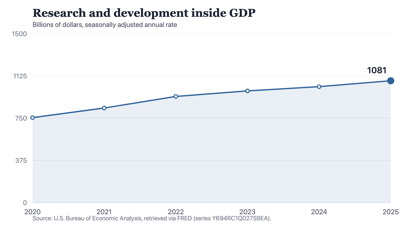 A line chart of research and development inside GDP, in billions of dollars at a seasonally adjusted annual rate: 754 billion in 2020, 839 in 2021, 942 in 2022, 991 in 2023, 1,029 in 2024 and 1,081 in 2025. The line rises at every step, most steeply between 2021 and 2022 and least steeply between 2023 and 2024.