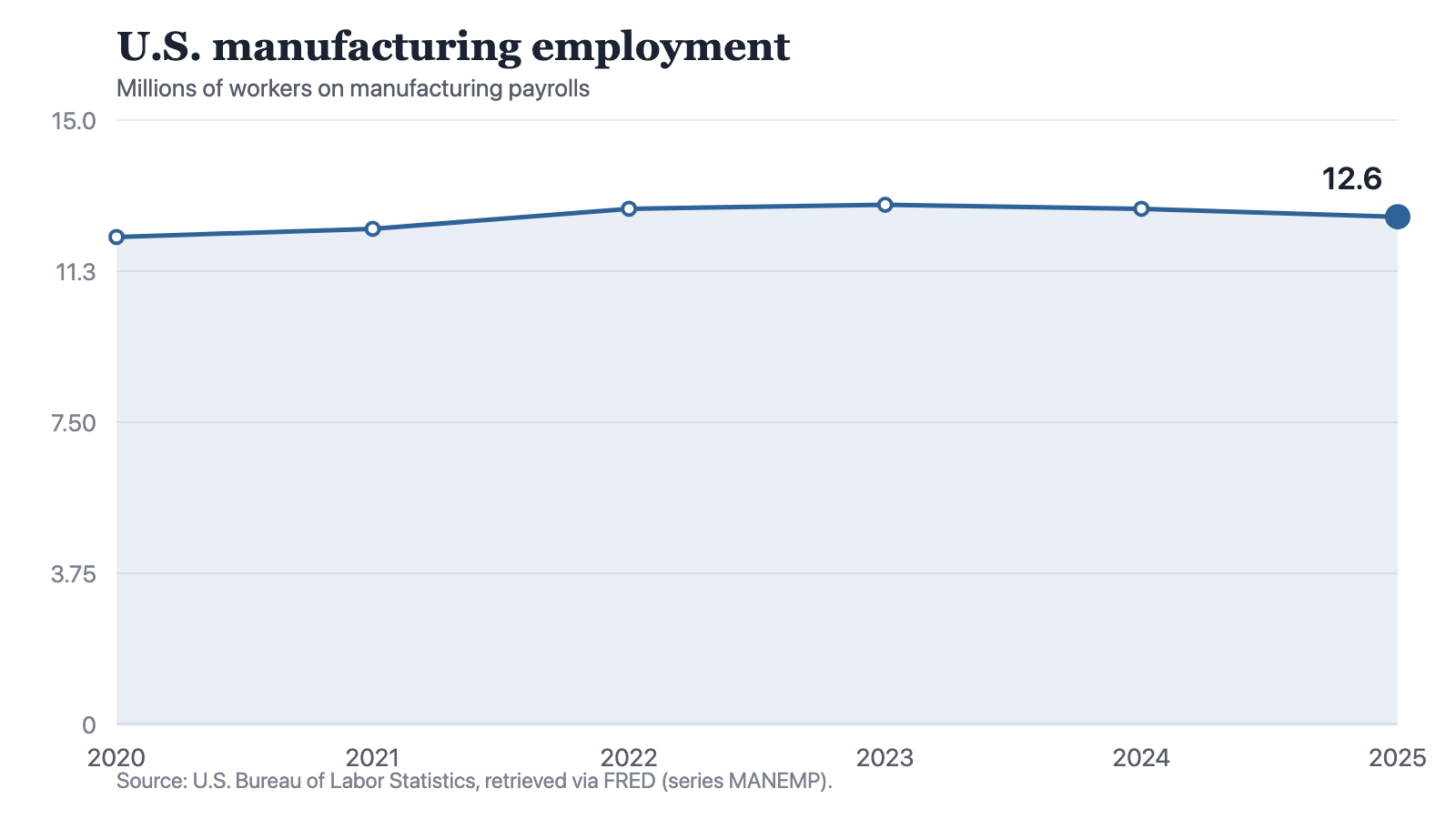 A line chart of U.S. manufacturing payroll employment, beginning at 12.1 million workers in 2020 and ending at 12.6 million in 2025.