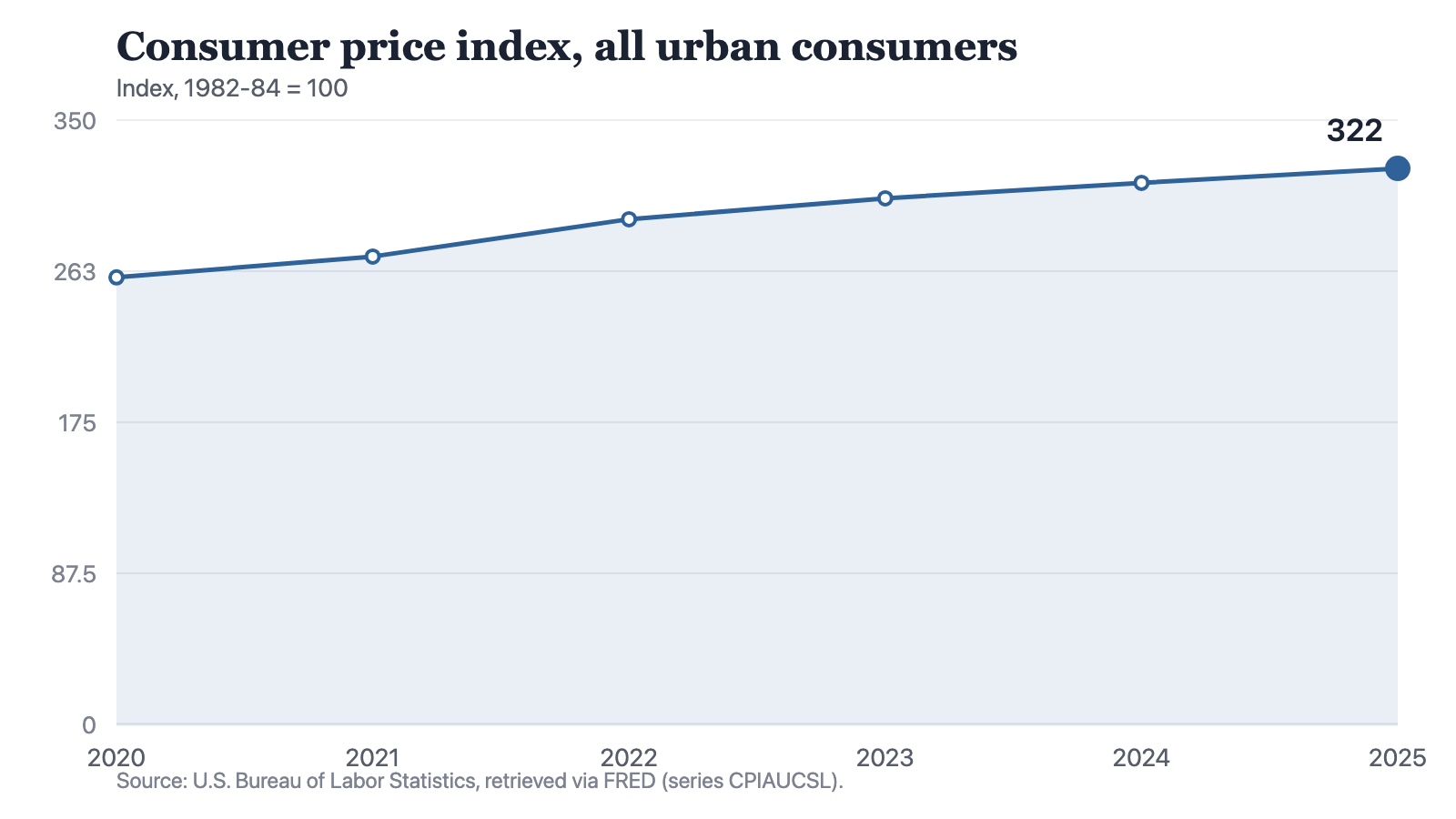 A line chart of the consumer price index for all urban consumers, rising every year from 258.9 in 2020 to 271 in 2021, 292.6 in 2022, 304.7 in 2023, 313.7 in 2024 and 322 in 2025. The line never turns downward; its steepest section is between 2021 and 2022.